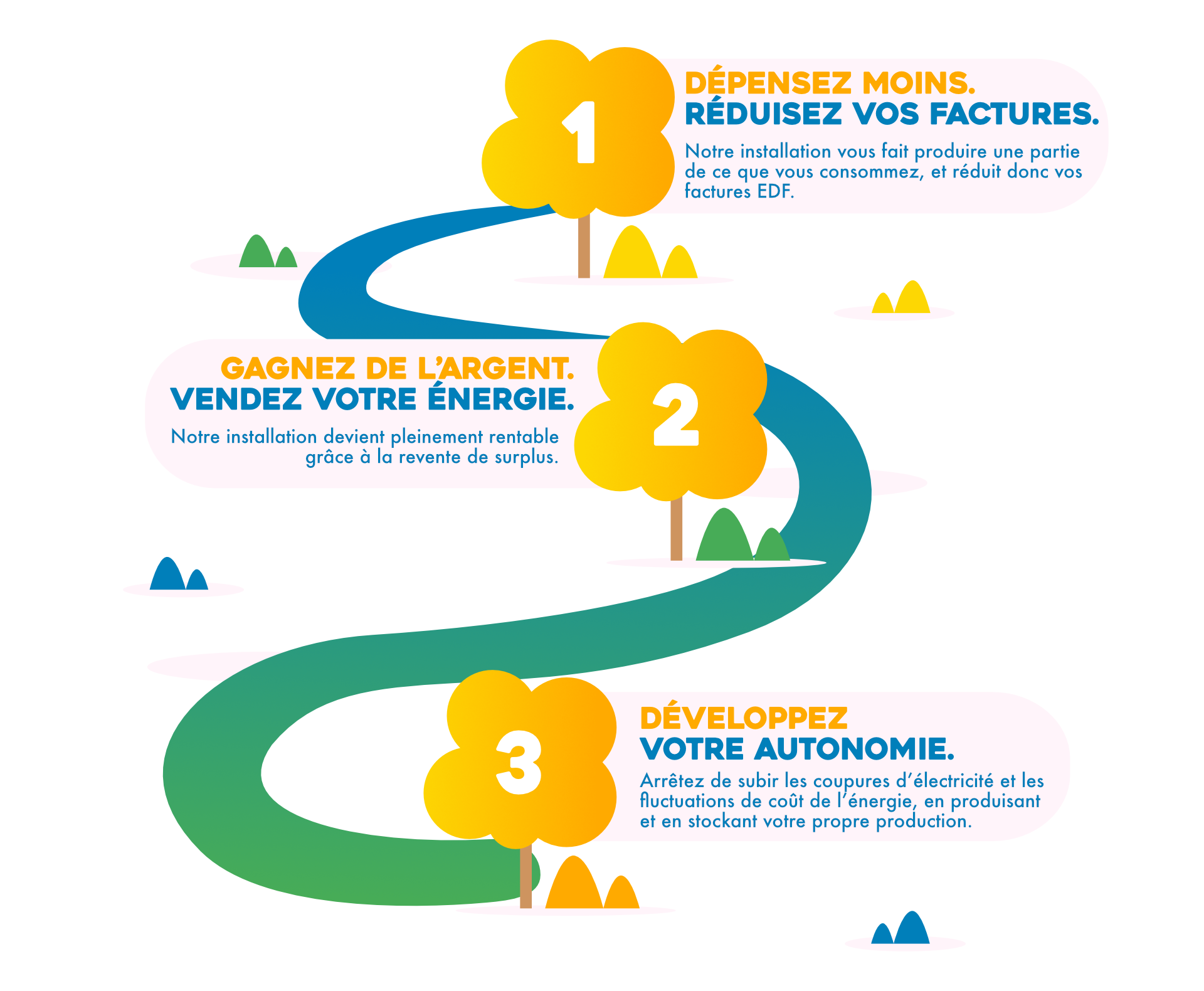 Pourquoi choisir act énergie ?